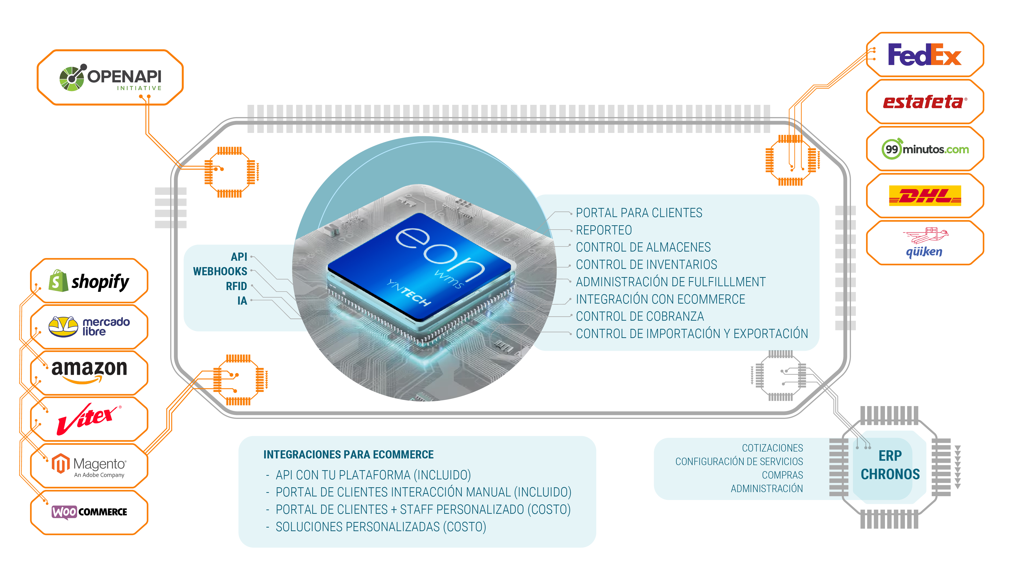 EON System — Mapa de conexiones: paqueterías, ecommerce, ERP y módulos internos